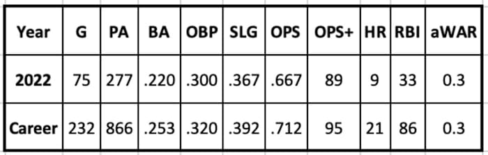 Pavin Smith 2022 and Career Stats